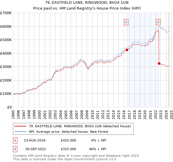 79, EASTFIELD LANE, RINGWOOD, BH24 1UN: Price paid vs HM Land Registry's House Price Index