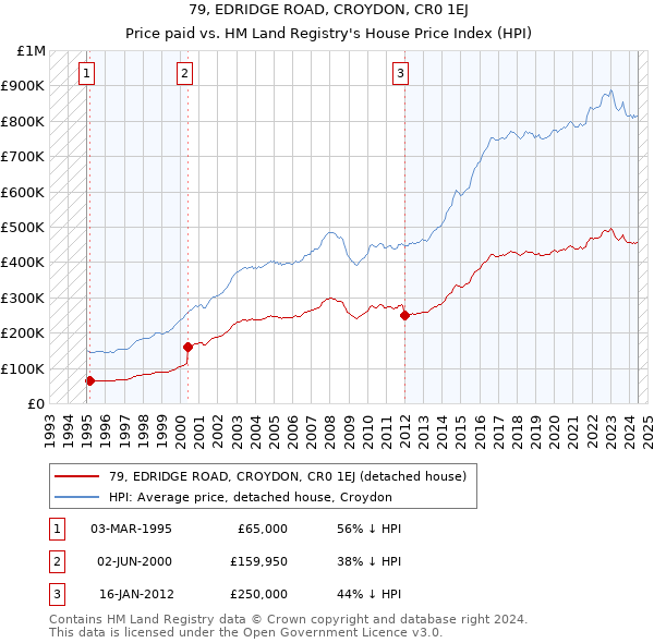 79, EDRIDGE ROAD, CROYDON, CR0 1EJ: Price paid vs HM Land Registry's House Price Index