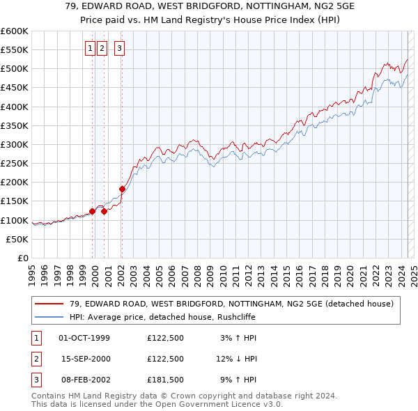 79, EDWARD ROAD, WEST BRIDGFORD, NOTTINGHAM, NG2 5GE: Price paid vs HM Land Registry's House Price Index