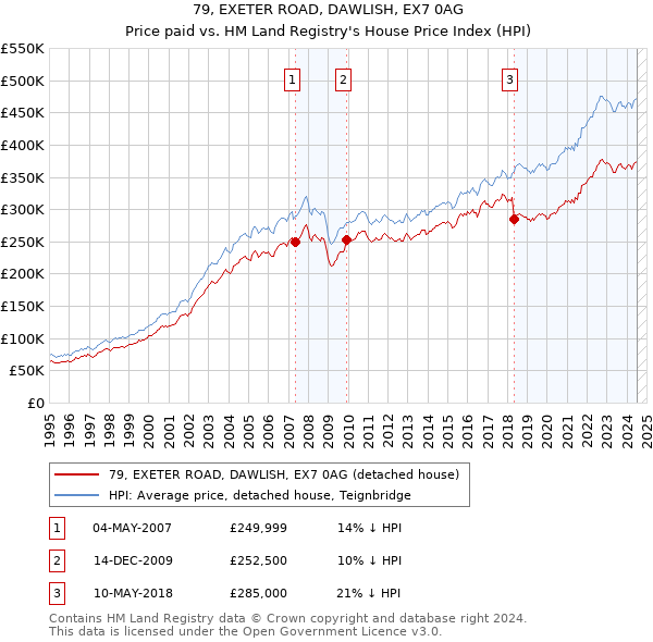 79, EXETER ROAD, DAWLISH, EX7 0AG: Price paid vs HM Land Registry's House Price Index