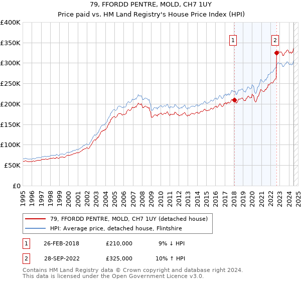 79, FFORDD PENTRE, MOLD, CH7 1UY: Price paid vs HM Land Registry's House Price Index