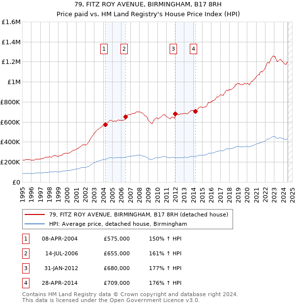 79, FITZ ROY AVENUE, BIRMINGHAM, B17 8RH: Price paid vs HM Land Registry's House Price Index