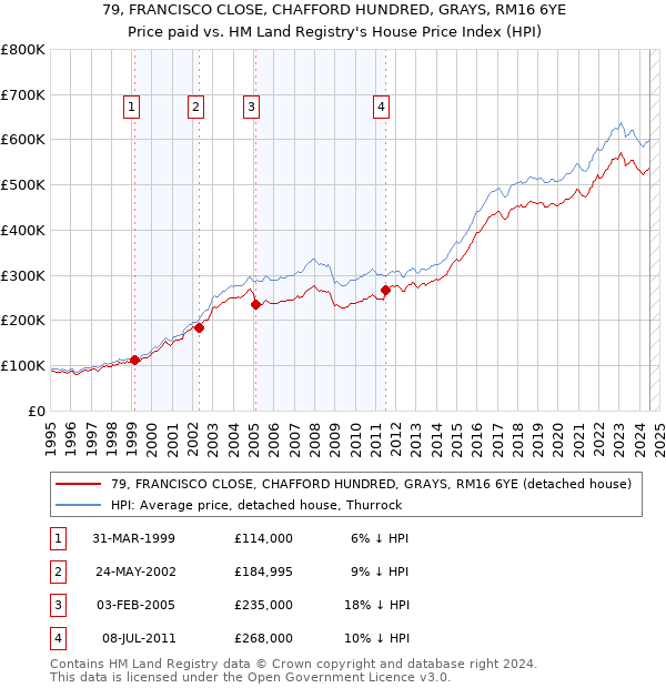 79, FRANCISCO CLOSE, CHAFFORD HUNDRED, GRAYS, RM16 6YE: Price paid vs HM Land Registry's House Price Index