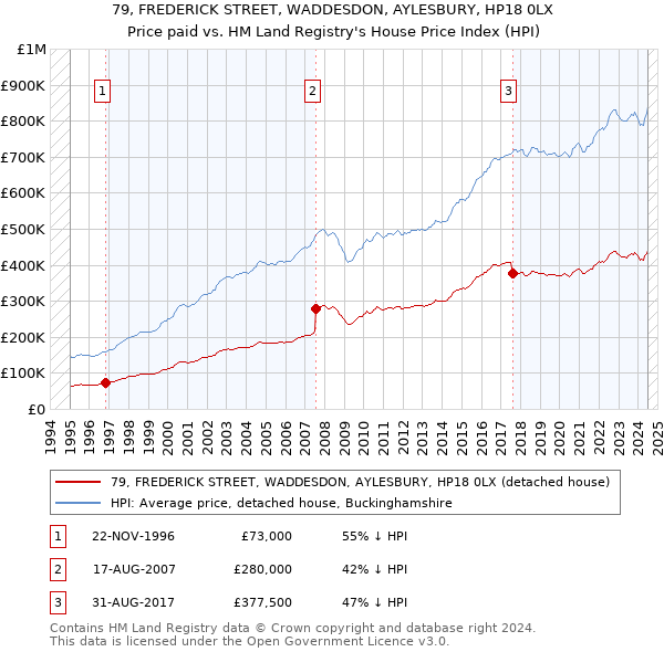 79, FREDERICK STREET, WADDESDON, AYLESBURY, HP18 0LX: Price paid vs HM Land Registry's House Price Index