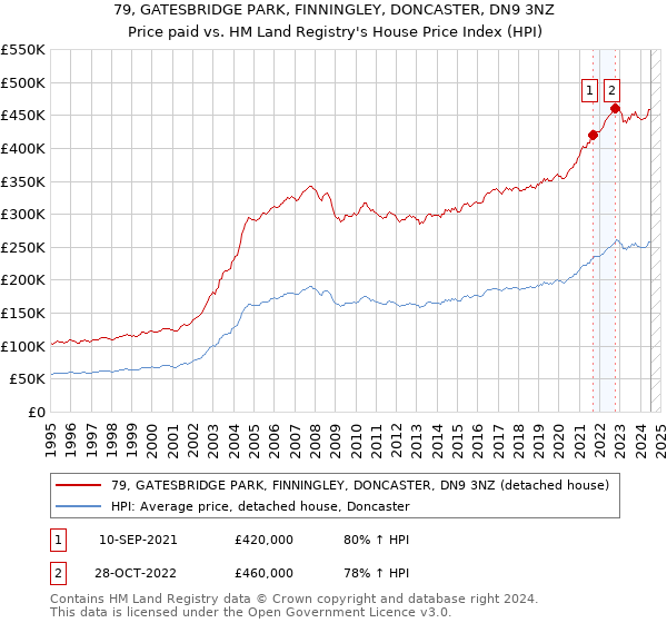 79, GATESBRIDGE PARK, FINNINGLEY, DONCASTER, DN9 3NZ: Price paid vs HM Land Registry's House Price Index