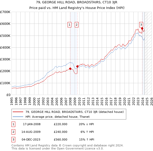 79, GEORGE HILL ROAD, BROADSTAIRS, CT10 3JR: Price paid vs HM Land Registry's House Price Index