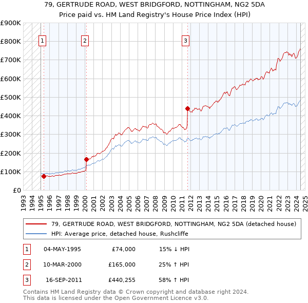 79, GERTRUDE ROAD, WEST BRIDGFORD, NOTTINGHAM, NG2 5DA: Price paid vs HM Land Registry's House Price Index