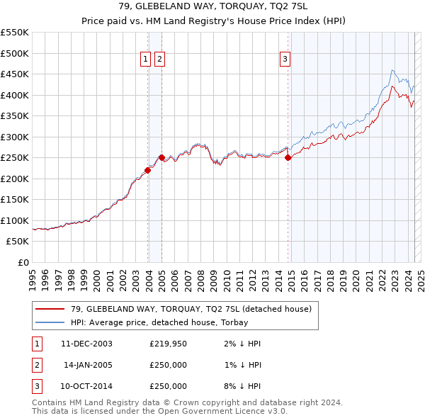 79, GLEBELAND WAY, TORQUAY, TQ2 7SL: Price paid vs HM Land Registry's House Price Index