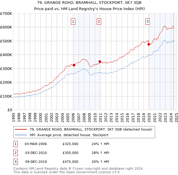 79, GRANGE ROAD, BRAMHALL, STOCKPORT, SK7 3QB: Price paid vs HM Land Registry's House Price Index