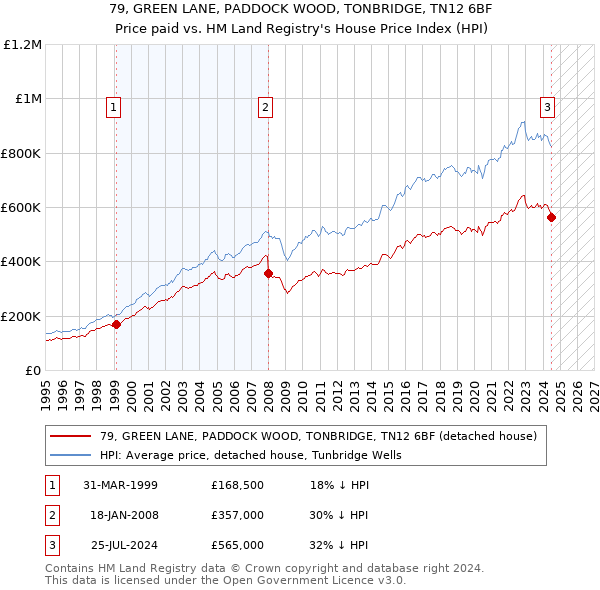 79, GREEN LANE, PADDOCK WOOD, TONBRIDGE, TN12 6BF: Price paid vs HM Land Registry's House Price Index