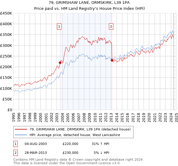 79, GRIMSHAW LANE, ORMSKIRK, L39 1PA: Price paid vs HM Land Registry's House Price Index