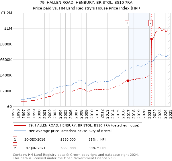 79, HALLEN ROAD, HENBURY, BRISTOL, BS10 7RA: Price paid vs HM Land Registry's House Price Index