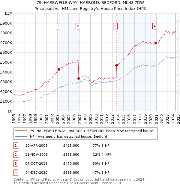 79, HAREWELLE WAY, HARROLD, BEDFORD, MK43 7DW: Price paid vs HM Land Registry's House Price Index