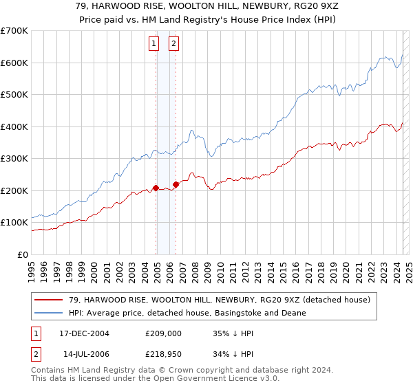 79, HARWOOD RISE, WOOLTON HILL, NEWBURY, RG20 9XZ: Price paid vs HM Land Registry's House Price Index