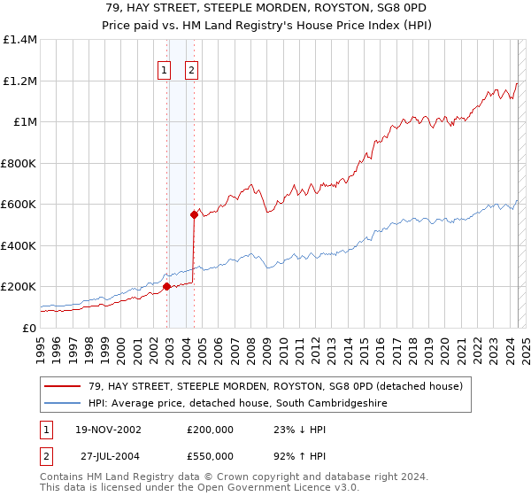 79, HAY STREET, STEEPLE MORDEN, ROYSTON, SG8 0PD: Price paid vs HM Land Registry's House Price Index