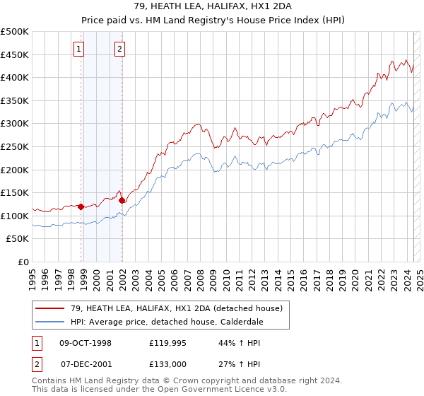 79, HEATH LEA, HALIFAX, HX1 2DA: Price paid vs HM Land Registry's House Price Index