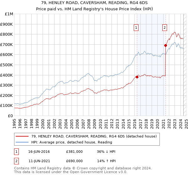 79, HENLEY ROAD, CAVERSHAM, READING, RG4 6DS: Price paid vs HM Land Registry's House Price Index