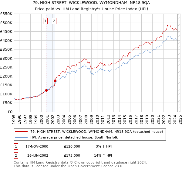 79, HIGH STREET, WICKLEWOOD, WYMONDHAM, NR18 9QA: Price paid vs HM Land Registry's House Price Index