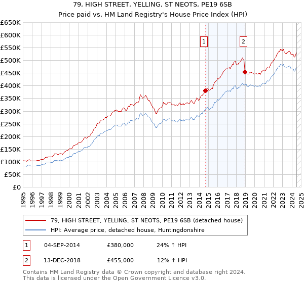 79, HIGH STREET, YELLING, ST NEOTS, PE19 6SB: Price paid vs HM Land Registry's House Price Index