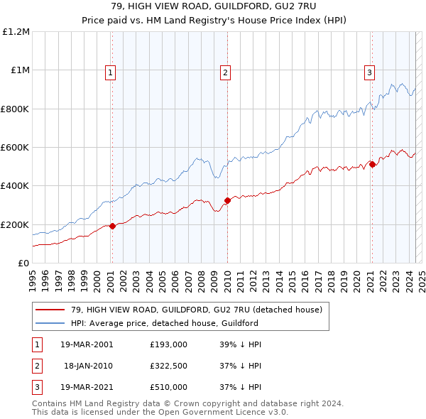 79, HIGH VIEW ROAD, GUILDFORD, GU2 7RU: Price paid vs HM Land Registry's House Price Index