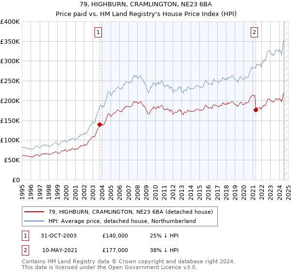 79, HIGHBURN, CRAMLINGTON, NE23 6BA: Price paid vs HM Land Registry's House Price Index