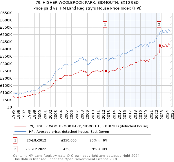 79, HIGHER WOOLBROOK PARK, SIDMOUTH, EX10 9ED: Price paid vs HM Land Registry's House Price Index