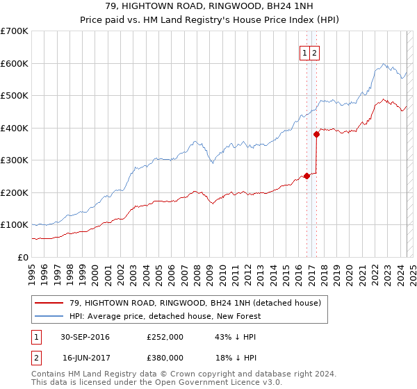 79, HIGHTOWN ROAD, RINGWOOD, BH24 1NH: Price paid vs HM Land Registry's House Price Index