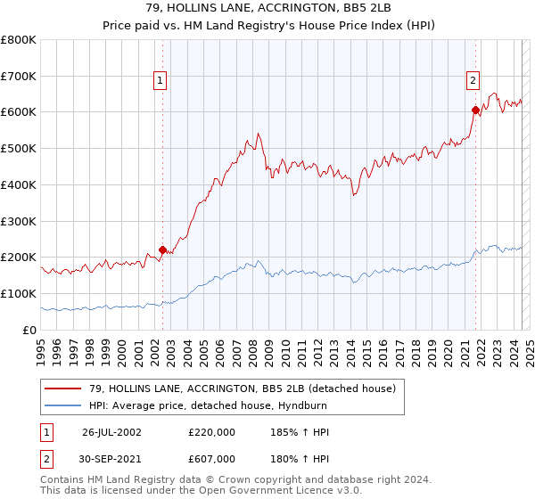 79, HOLLINS LANE, ACCRINGTON, BB5 2LB: Price paid vs HM Land Registry's House Price Index