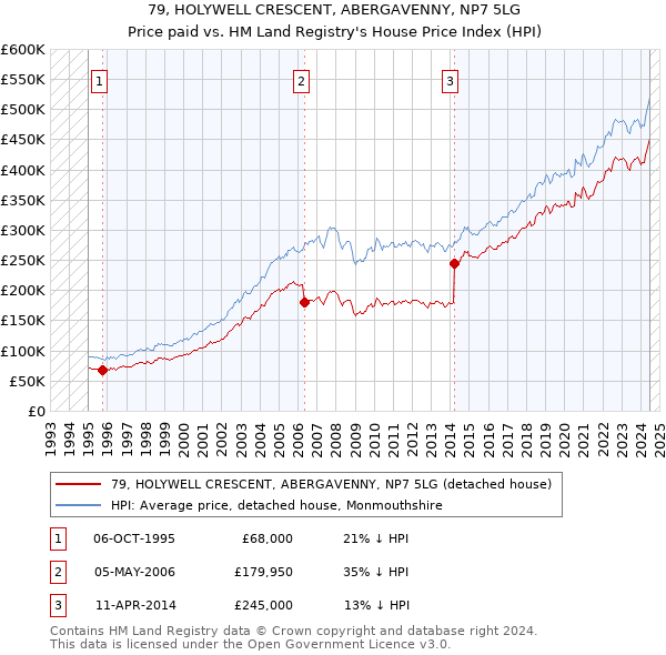 79, HOLYWELL CRESCENT, ABERGAVENNY, NP7 5LG: Price paid vs HM Land Registry's House Price Index