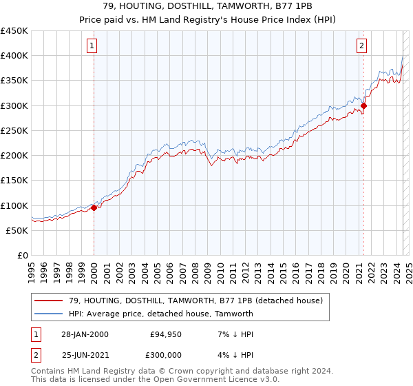 79, HOUTING, DOSTHILL, TAMWORTH, B77 1PB: Price paid vs HM Land Registry's House Price Index