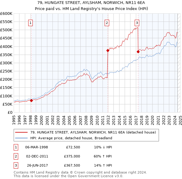 79, HUNGATE STREET, AYLSHAM, NORWICH, NR11 6EA: Price paid vs HM Land Registry's House Price Index