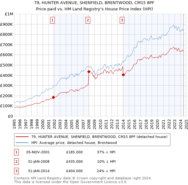 79, HUNTER AVENUE, SHENFIELD, BRENTWOOD, CM15 8PF: Price paid vs HM Land Registry's House Price Index