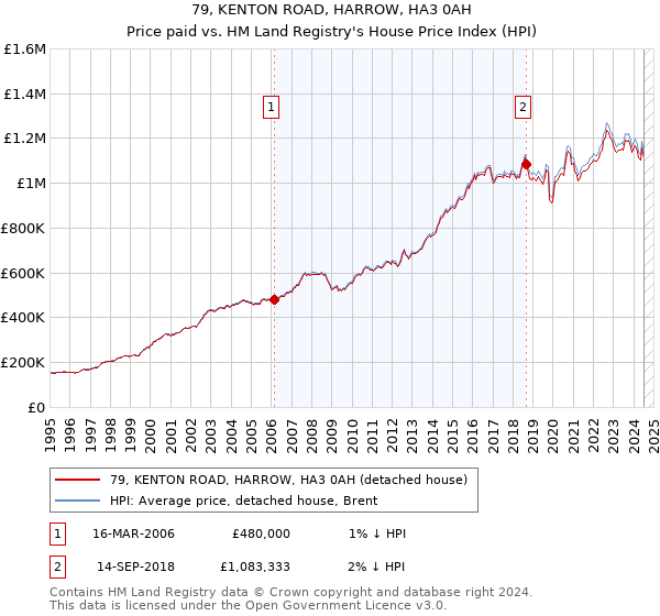 79, KENTON ROAD, HARROW, HA3 0AH: Price paid vs HM Land Registry's House Price Index