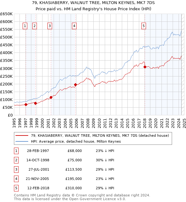 79, KHASIABERRY, WALNUT TREE, MILTON KEYNES, MK7 7DS: Price paid vs HM Land Registry's House Price Index