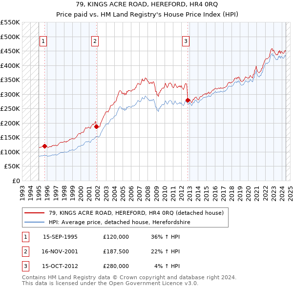 79, KINGS ACRE ROAD, HEREFORD, HR4 0RQ: Price paid vs HM Land Registry's House Price Index