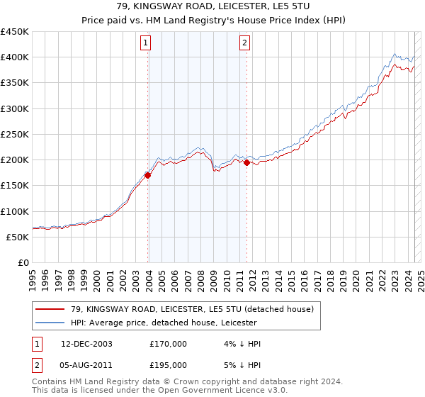 79, KINGSWAY ROAD, LEICESTER, LE5 5TU: Price paid vs HM Land Registry's House Price Index