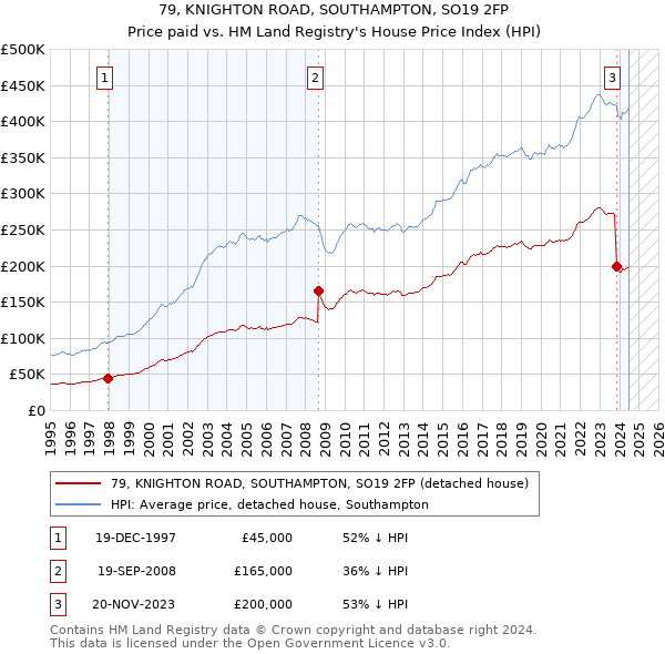 79, KNIGHTON ROAD, SOUTHAMPTON, SO19 2FP: Price paid vs HM Land Registry's House Price Index