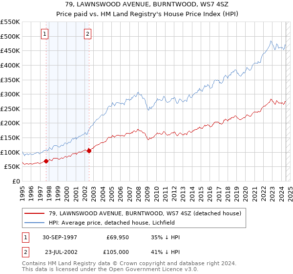 79, LAWNSWOOD AVENUE, BURNTWOOD, WS7 4SZ: Price paid vs HM Land Registry's House Price Index