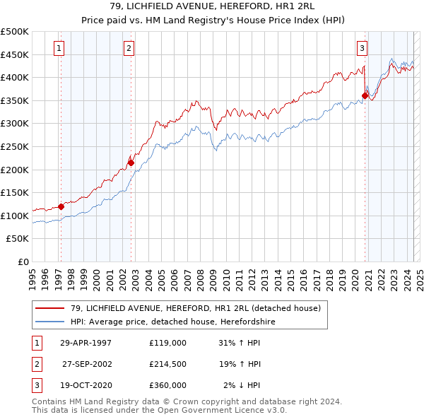 79, LICHFIELD AVENUE, HEREFORD, HR1 2RL: Price paid vs HM Land Registry's House Price Index