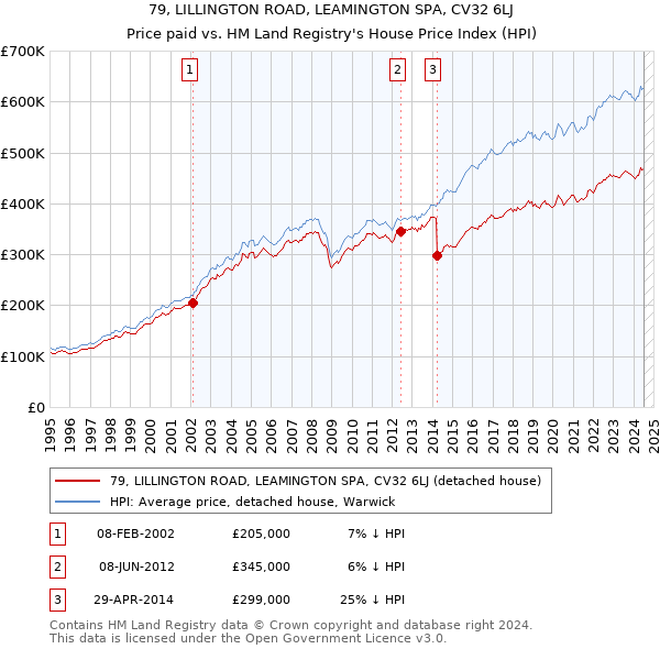 79, LILLINGTON ROAD, LEAMINGTON SPA, CV32 6LJ: Price paid vs HM Land Registry's House Price Index