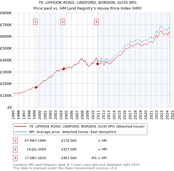 79, LIPHOOK ROAD, LINDFORD, BORDON, GU35 0PG: Price paid vs HM Land Registry's House Price Index