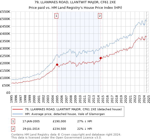 79, LLANMAES ROAD, LLANTWIT MAJOR, CF61 2XE: Price paid vs HM Land Registry's House Price Index