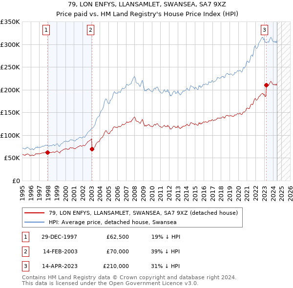 79, LON ENFYS, LLANSAMLET, SWANSEA, SA7 9XZ: Price paid vs HM Land Registry's House Price Index