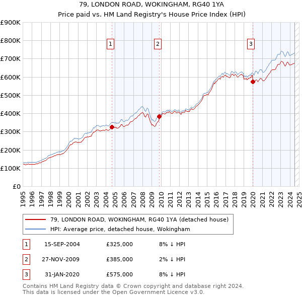 79, LONDON ROAD, WOKINGHAM, RG40 1YA: Price paid vs HM Land Registry's House Price Index