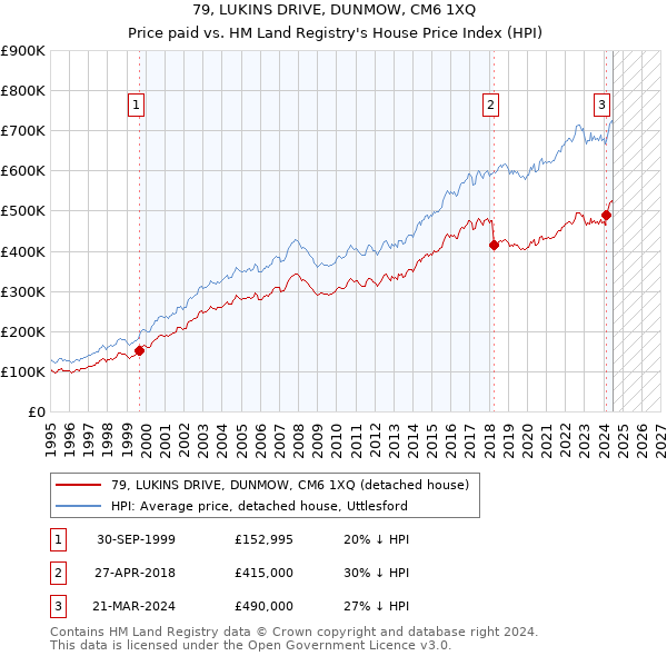 79, LUKINS DRIVE, DUNMOW, CM6 1XQ: Price paid vs HM Land Registry's House Price Index