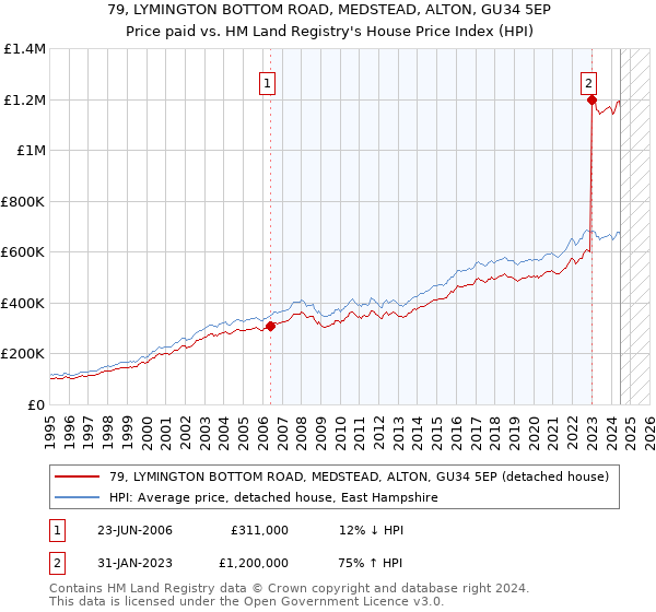 79, LYMINGTON BOTTOM ROAD, MEDSTEAD, ALTON, GU34 5EP: Price paid vs HM Land Registry's House Price Index