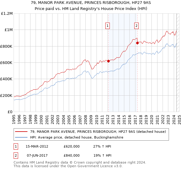 79, MANOR PARK AVENUE, PRINCES RISBOROUGH, HP27 9AS: Price paid vs HM Land Registry's House Price Index