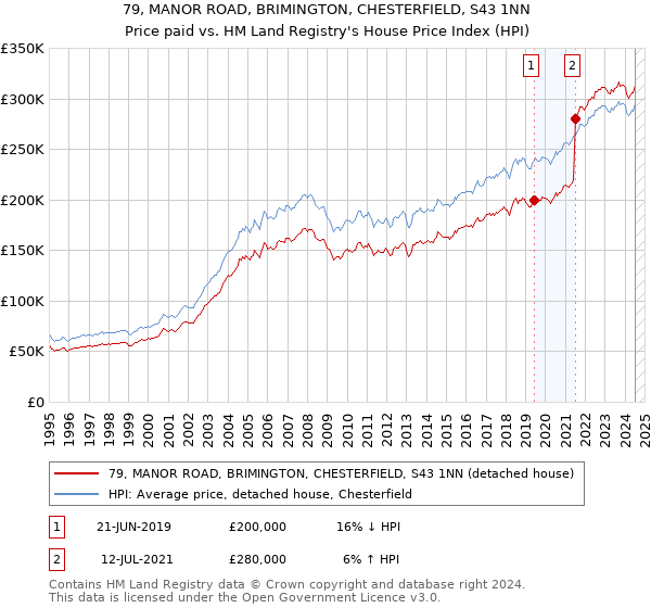 79, MANOR ROAD, BRIMINGTON, CHESTERFIELD, S43 1NN: Price paid vs HM Land Registry's House Price Index