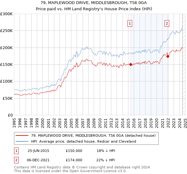 79, MAPLEWOOD DRIVE, MIDDLESBROUGH, TS6 0GA: Price paid vs HM Land Registry's House Price Index