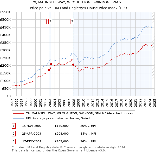 79, MAUNSELL WAY, WROUGHTON, SWINDON, SN4 9JF: Price paid vs HM Land Registry's House Price Index